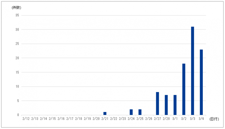 図-1 IIJマネージドファイアウォール機器に対する11211/udpの宛先IPアドレス毎の通信件数