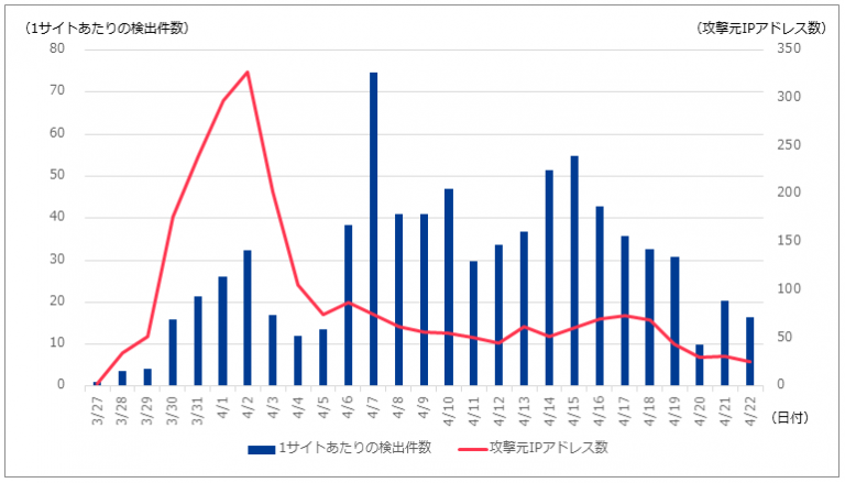 図-1 GhostMinerによる攻撃の推移