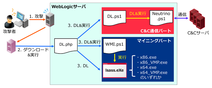 図-2 GhostMinerによる攻撃の流れ
