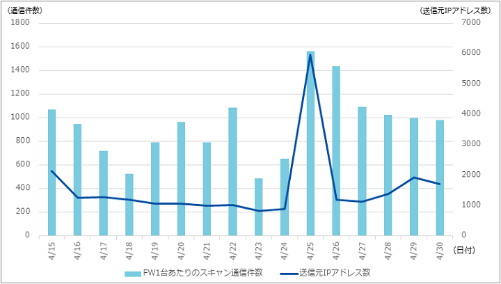 図-1 7001/tcpを宛先とするスキャン通信件数と送信元IPアドレス数