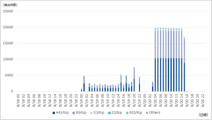 図-1 Servers.comに対するSYN/ACKリフレクション攻撃の推移