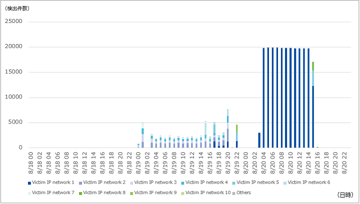図-2 Servers.comのIPアドレスレンジに対する攻撃の推移