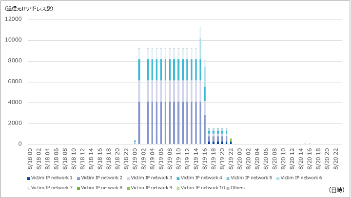 図-3 Servers.comのIPアドレスに偽装された送信元アドレスの推移