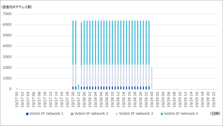 図-2 Garanti BBVAへのSYN/ACKリフレクション攻撃における偽装された送信元IPアドレス数の推移