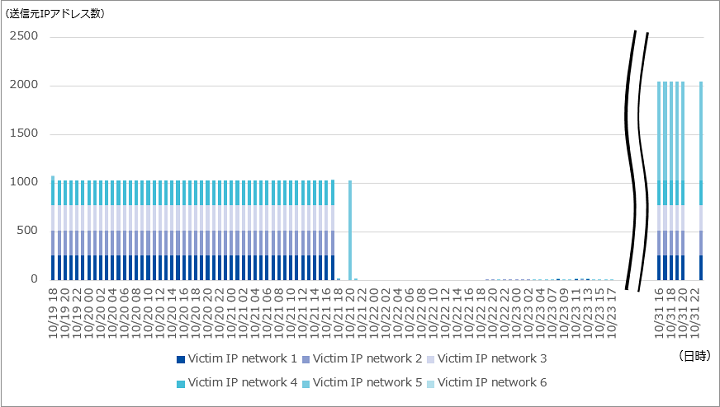 図-4 LottomaticaへのSYN/ACKリフレクション攻撃における偽装された送信元IPアドレス数の推移