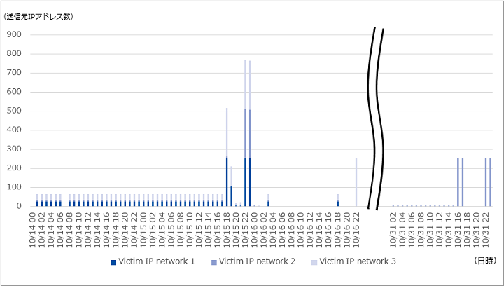 図-6 EurobetへのSYN/ACKリフレクション攻撃における偽装された送信元IPアドレス数の推移