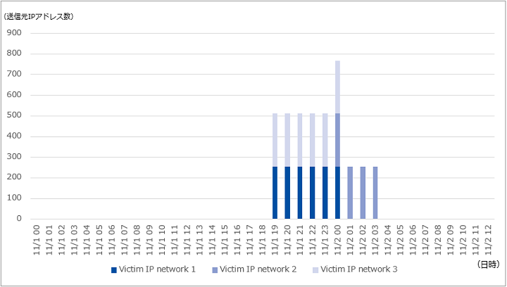 図-11 First Colo GmbHへのSYN/ACKリフレクション攻撃における偽装された送信元IPアドレス数の推移（2019年11月）