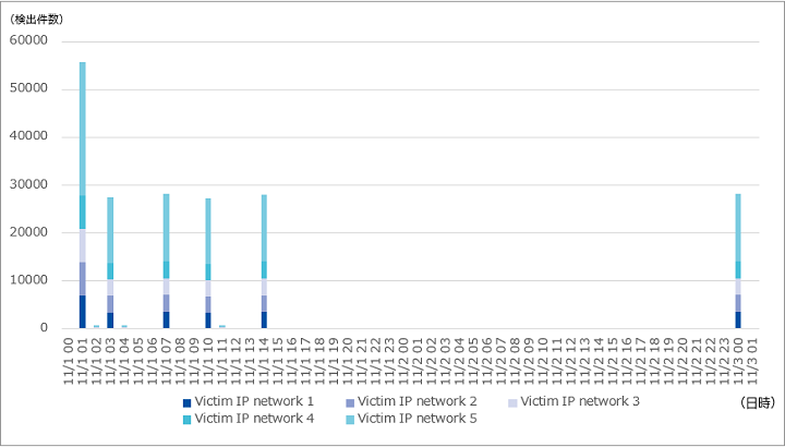 図-2 LottomaticaへのSYN/ACKリフレクション攻撃における検出件数の推移（2019年11月）