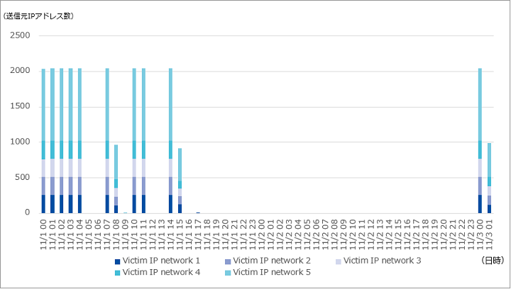 図-3 LottomaticaへのSYN/ACKリフレクション攻撃における偽装された送信元IPアドレス数の推移（2019年11月）