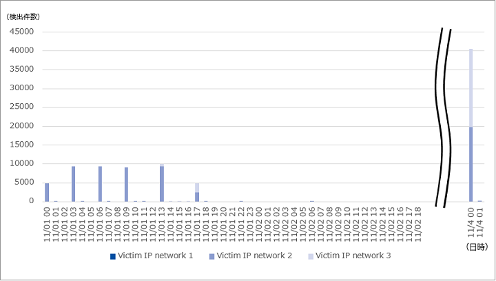 図-4 EurobetへのSYN/ACKリフレクション攻撃における検出件数の推移（2019年11月）