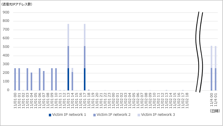 図-5 EurobetへのSYN/ACKリフレクション攻撃における偽装された送信元IPアドレス数の推移（2019年11月）