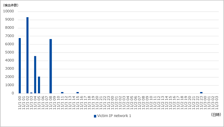 図-6 WinamaxへのSYN/ACKリフレクション攻撃における検出件数の推移（2019年11月）