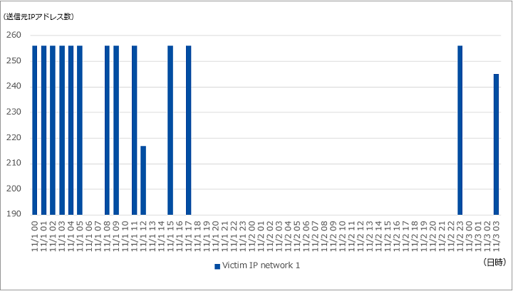 図-7 WinamaxへのSYN/ACKリフレクション攻撃における偽装された送信元IPアドレス数の推移（2019年11月）