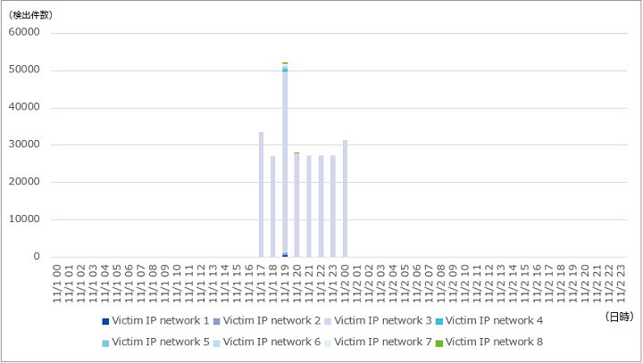 図-8 HZ Hosting Ltd.へのSYN/ACKリフレクション攻撃における検出件数の推移（2019年11月）