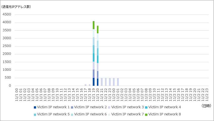 図-9 HZ Hosting Ltd.へのSYN/ACKリフレクション攻撃における偽装された送信元IPアドレス数の推移（2019年11月）