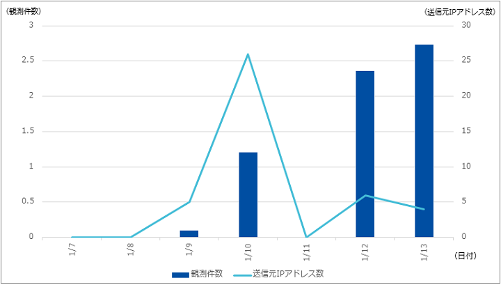 図-1 CVE-2019-19781に関連する攻撃の通信件数と送信元IPアドレス
