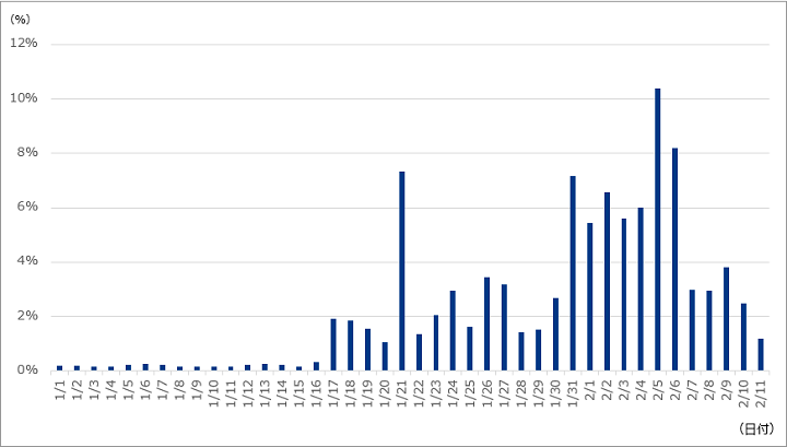 図-1 CVE-2017-9841を悪用するスキャン通信の推移