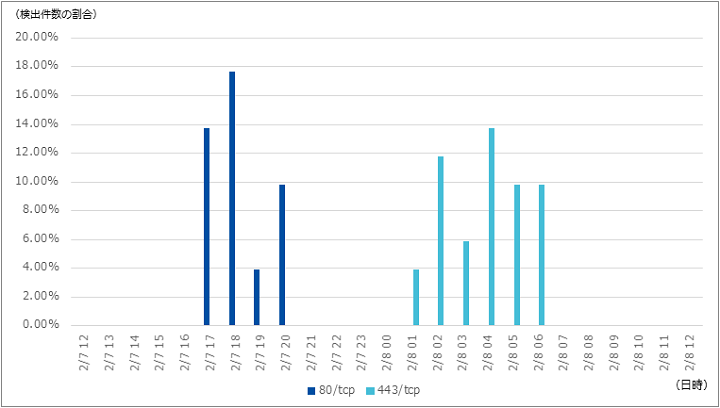 図-1 CVE-2019-15977を標的とした攻撃件数推移（2020年2月7日～8日）