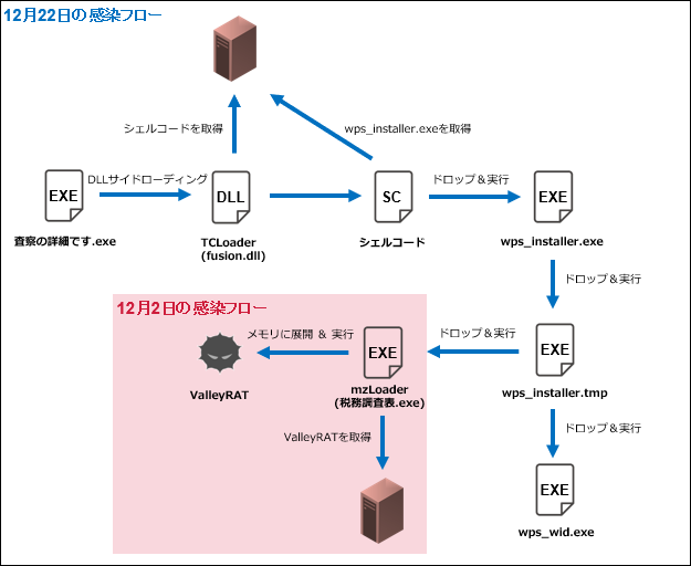 図-1 ValleyRATへの感染フロー