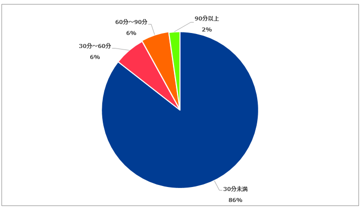 図-2 DDoS攻撃の継続時間別の割合