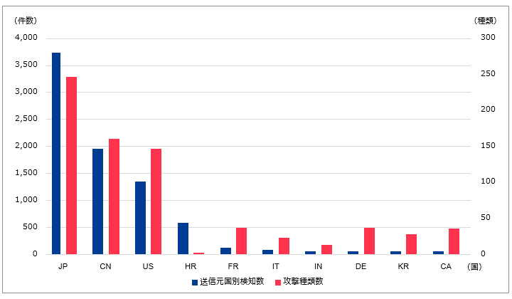 図-7 1サイトあたりの攻撃送信元の国別検知数と種類数