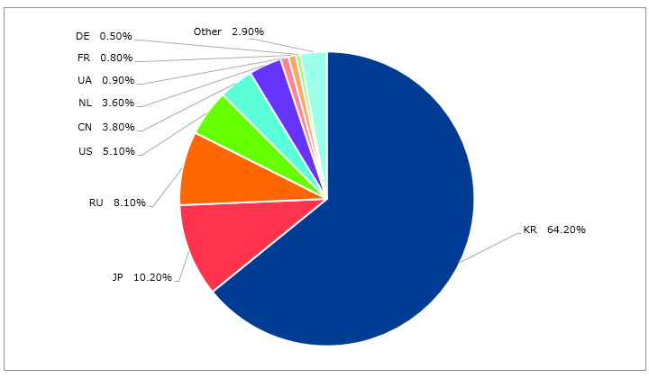 図-8 SQLインジェクション攻撃の送信元国別検知数の割合