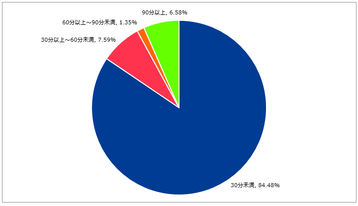 図-2 DDoS攻撃の継続時間別の割合