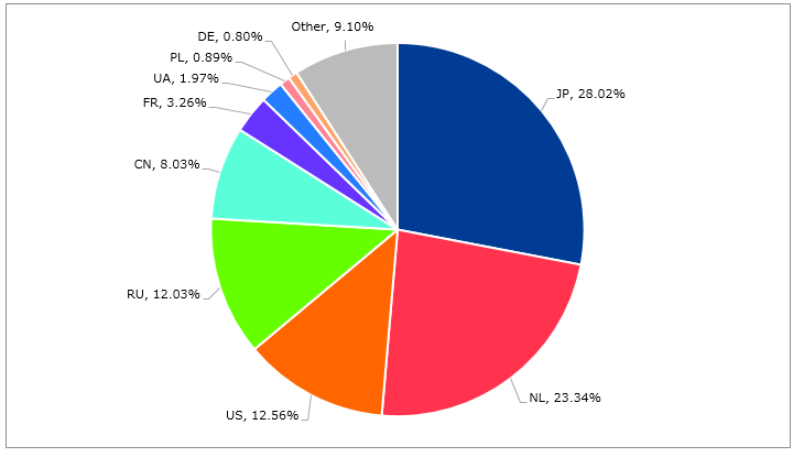 図-7 SQLインジェクション攻撃の送信元国別検知数の割合