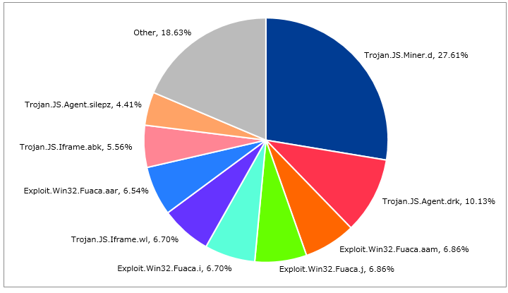 図-9 Webサイト経由のマルウェアの種類の割合