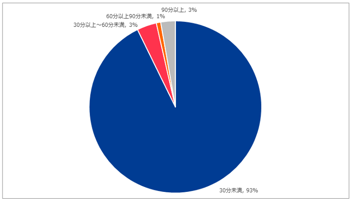 図-2 DDoS攻撃継続時間の割合