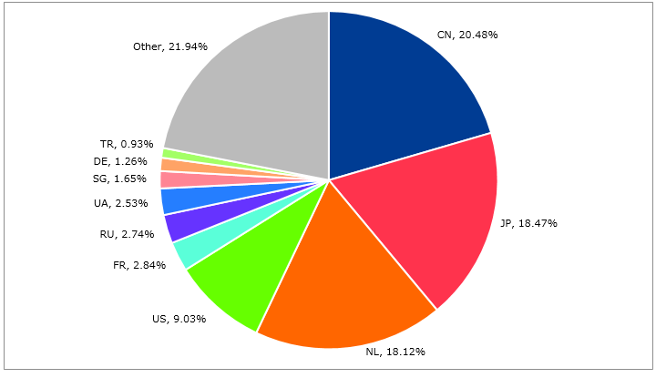 図-7 SQLインジェクション攻撃の送信元国別検知数の割合