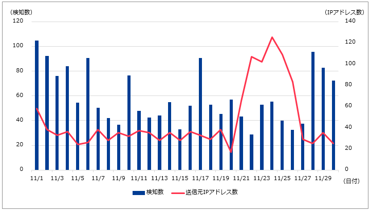 図-8 「CVE-2017-5638/S2-045」脆弱性を狙った攻撃の検知件数と送信元IPアドレス数