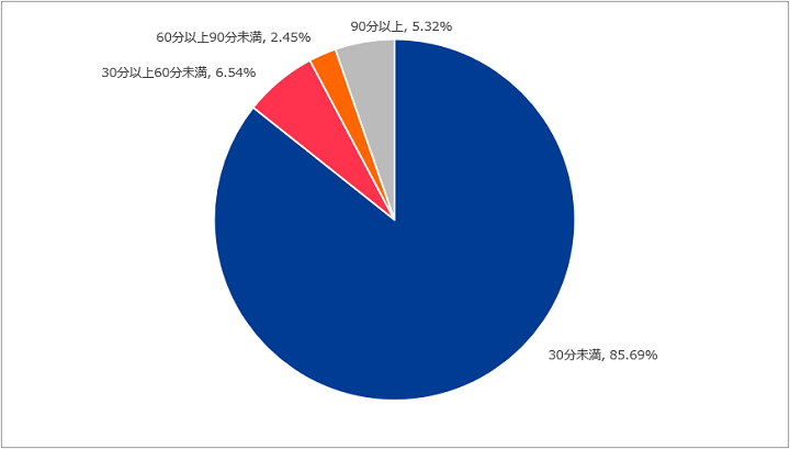図-2 DDoS攻撃の継続時間の割合
