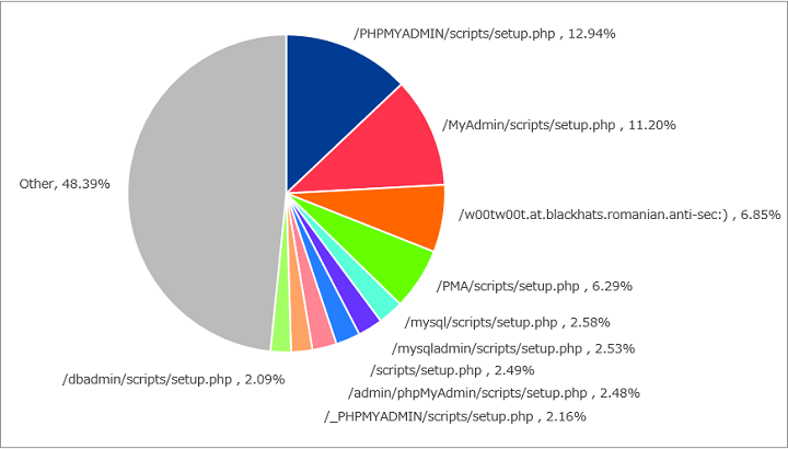 図-4 ZmEu Exploit Scannerが攻撃対象とするURLパスの割合