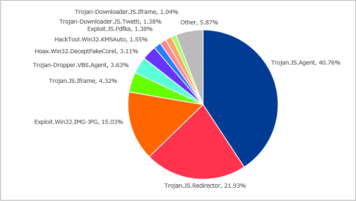 図-5 Webサイト経由のマルウェア種類の割合