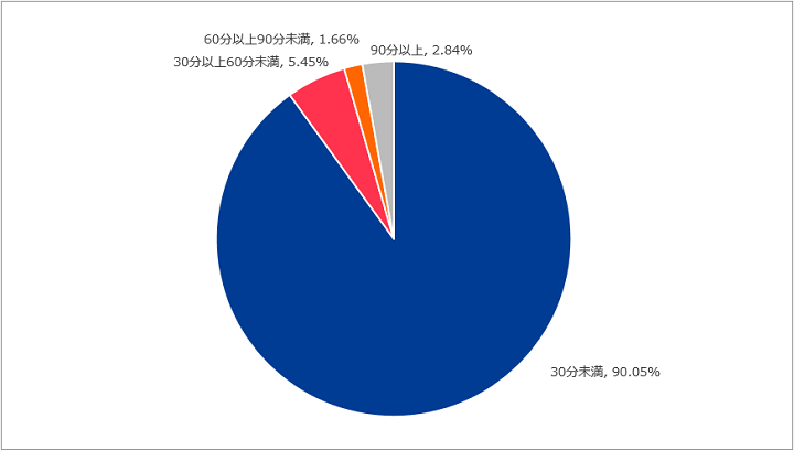 図-2 DDoS攻撃の継続時間の割合