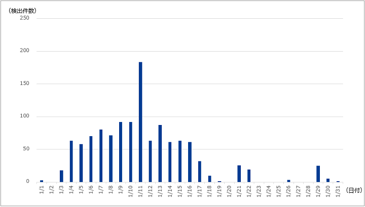 図-4 CVE-2012-1823およびCVE-2012-2311の脆弱性に対する探索行為の推移