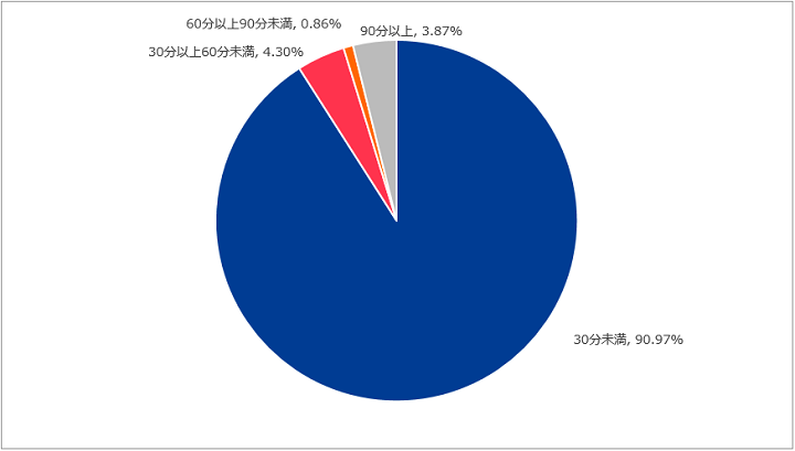 図-2 DDoS攻撃の継続時間の割合