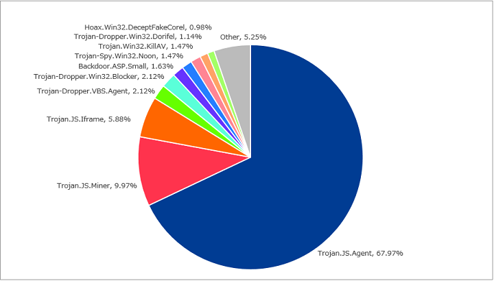 図-6 Web経由のマルウェア種類の割合