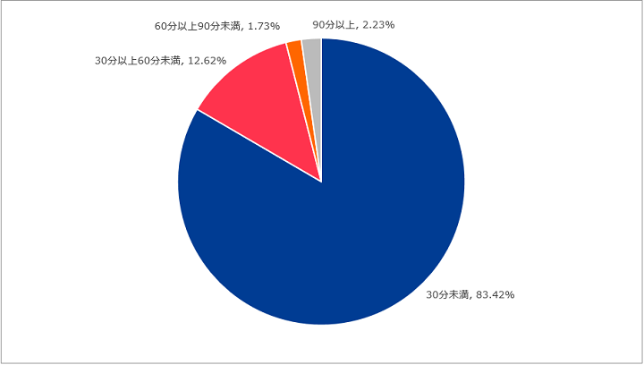 図-2 DDoS攻撃の継続時間の割合