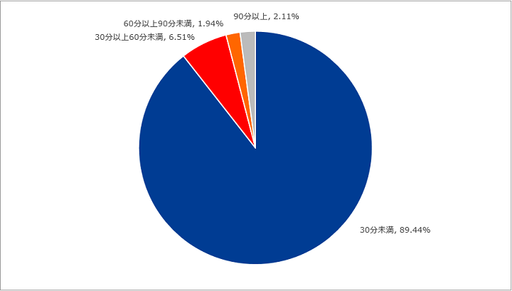 図-2 DDoS攻撃の継続時間の割合