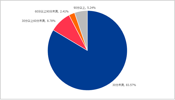 図-2 DDoS攻撃の継続時間の割合