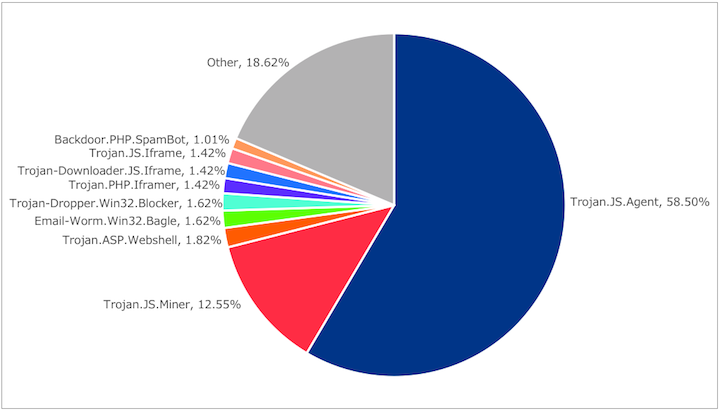 図-6 Web経由のマルウェアの種類の割合