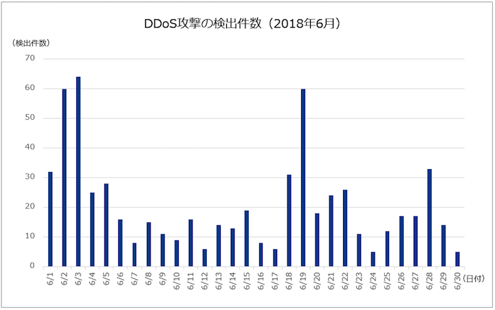 図-1 DDoS攻撃の検出件数（2018年6月）