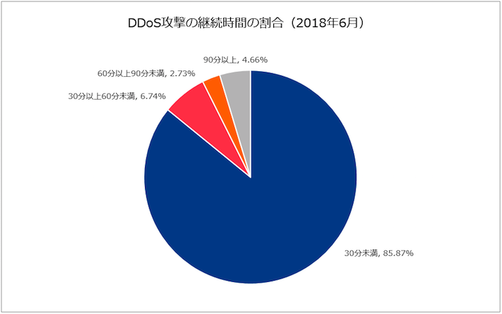 図-2 DDoS攻撃の継続時間の割合（2018年6月）