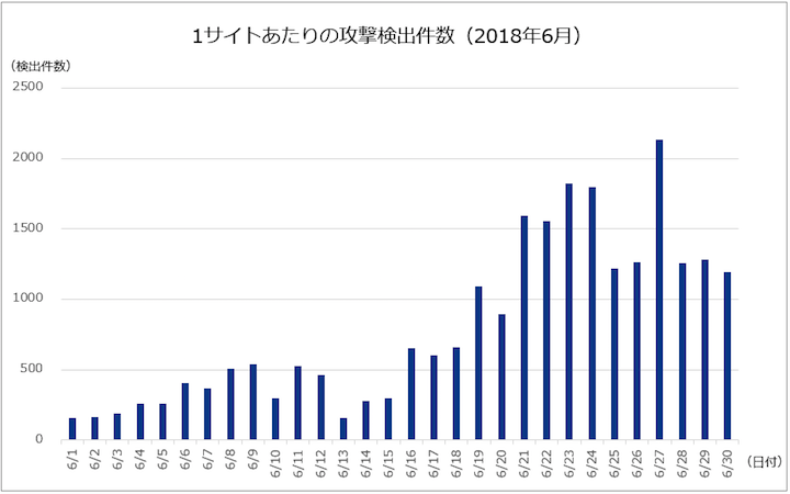 図-3 1サイトあたりの攻撃検出件数（2018年6月）