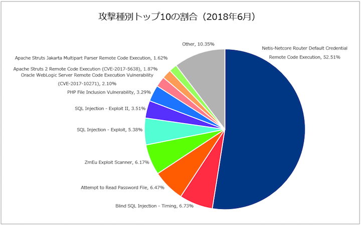 図-4 攻撃種別トップ10の割合（2018年6月）