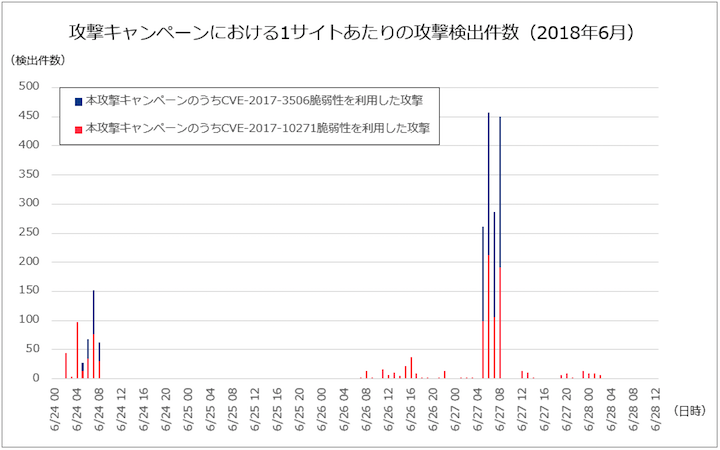 図-5 攻撃キャンペーンにおける1サイトあたりの攻撃検出件数（2018年6月）