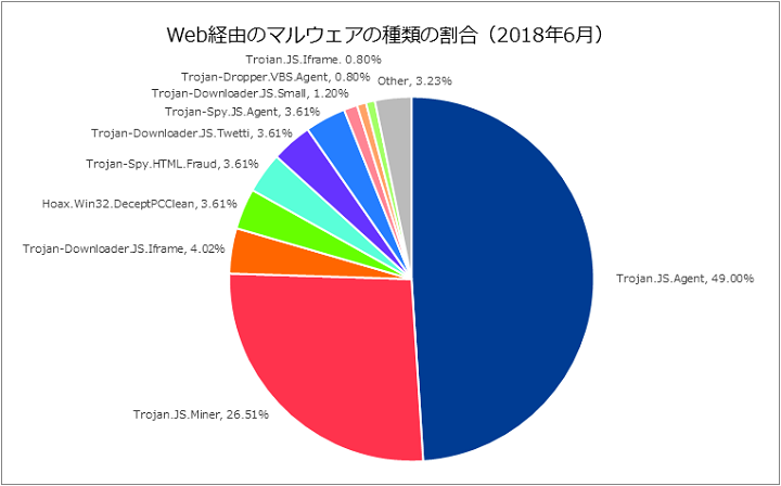 図-6 Web経由のマルウェアの種類の割合