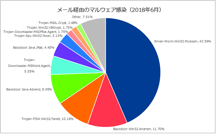 図-7 メール経由のマルウェア感染（2018年6月）